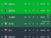 乐鱼体育官方网站-尤文图斯连胜状态，高居积分榜之首的简单介绍