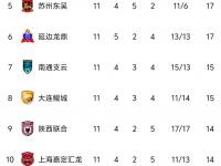 乐鱼体育登录-点评中甲第16轮各球队的综合表现可以打几分。的简单介绍