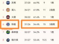 乐鱼体育 官方平台-快船队陷入连败，需要振作