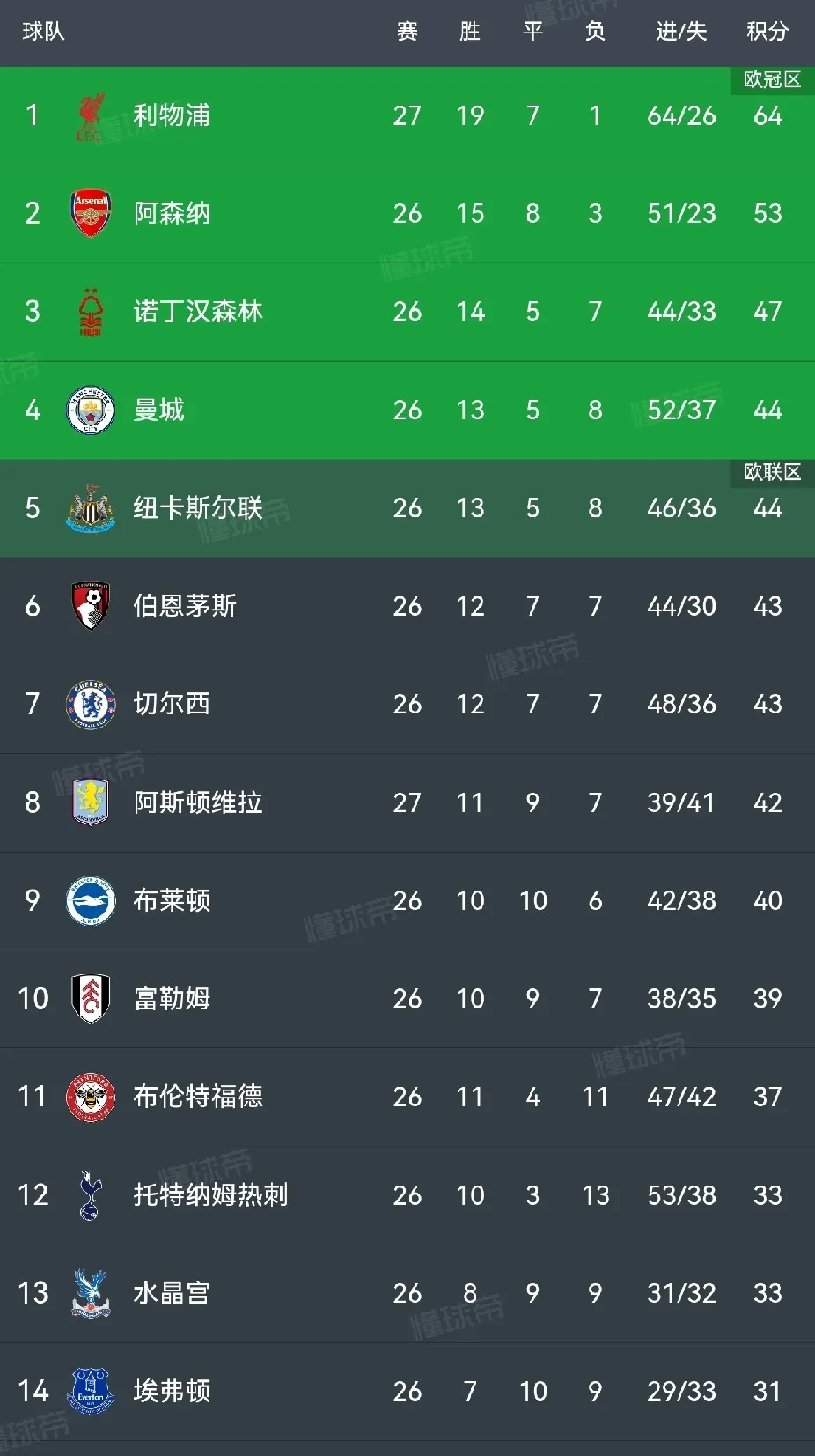 利物浦击败对手，继续保持榜首位置