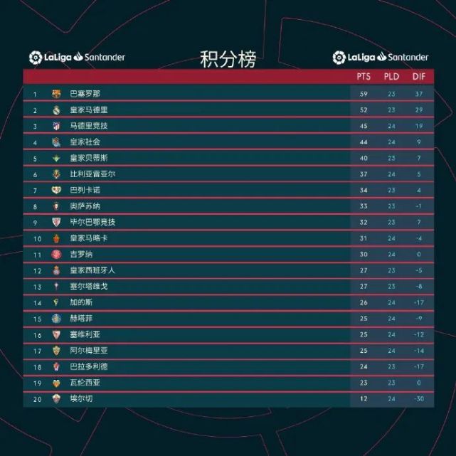 关于赫塔费赢得关键胜利，稳固积分榜位置的信息