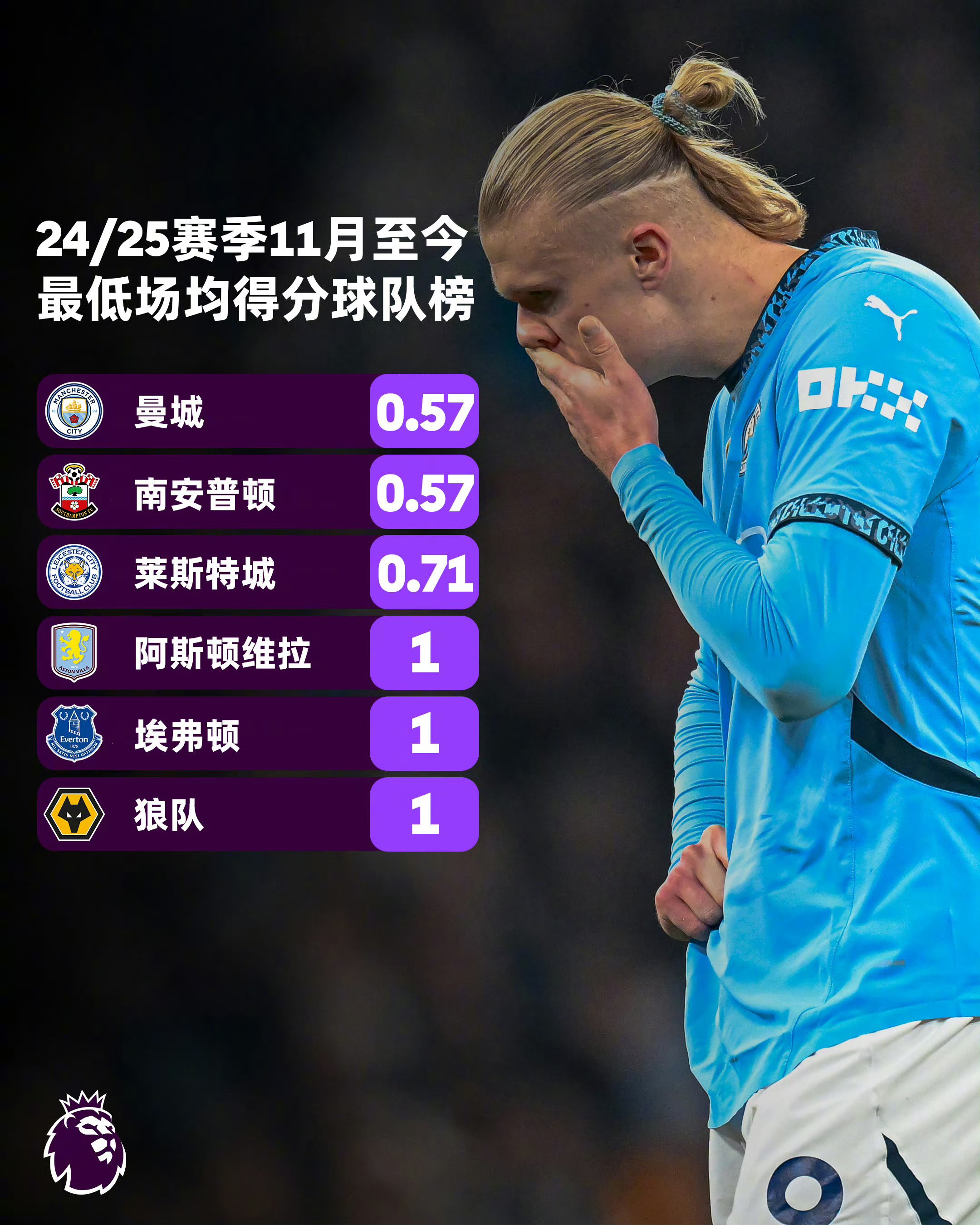 曼城主场轻取三分，坚守榜首的简单介绍
