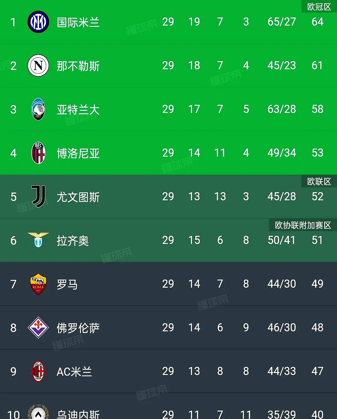 尤文图斯连胜状态，高居积分榜之首的简单介绍