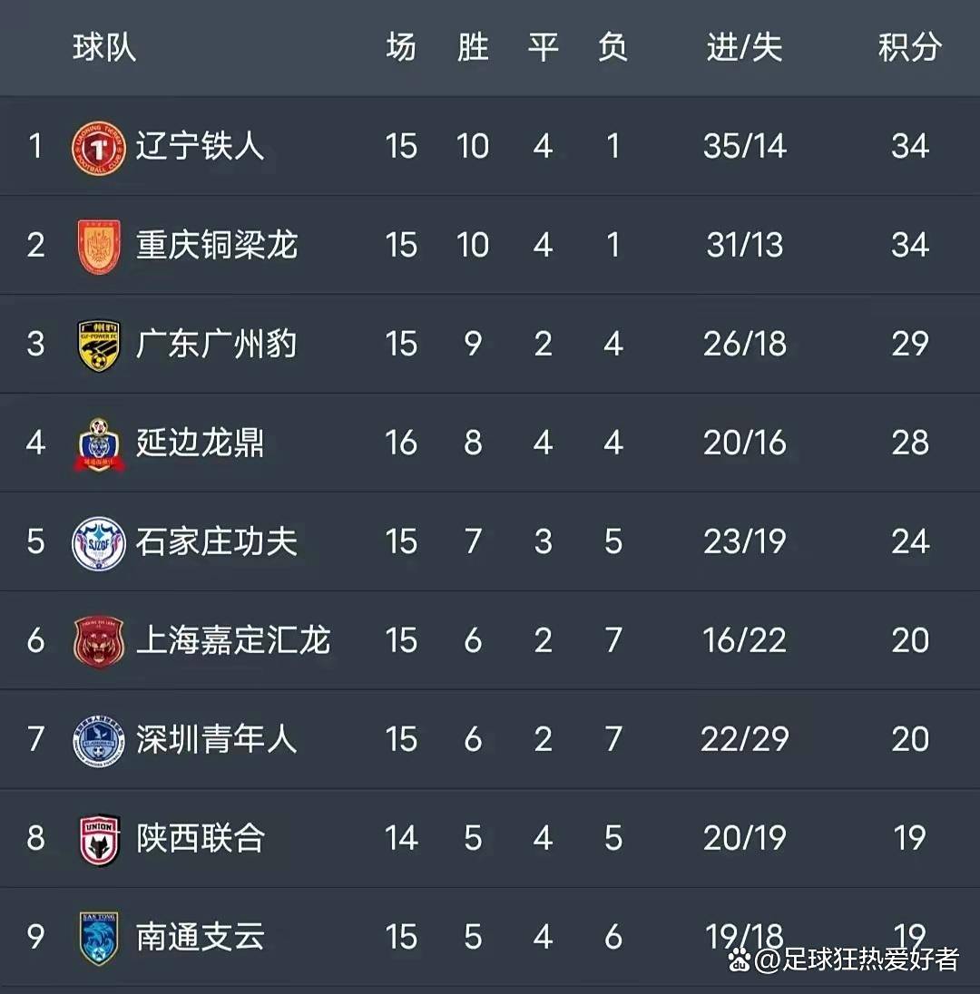 关于点评中甲第16轮各球队的综合表现可以打几分。的信息