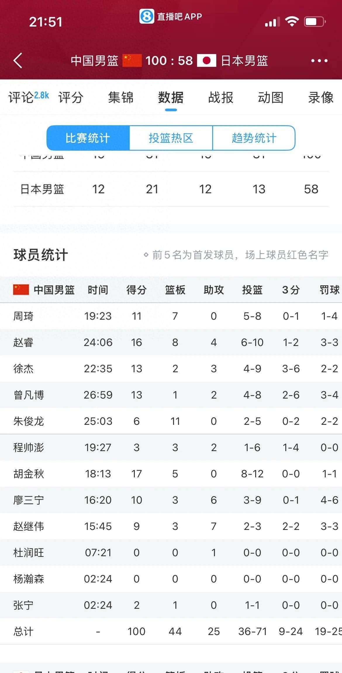 中国男篮结束欧洲拉练抵京曾凡博将赴国家队报到的简单介绍