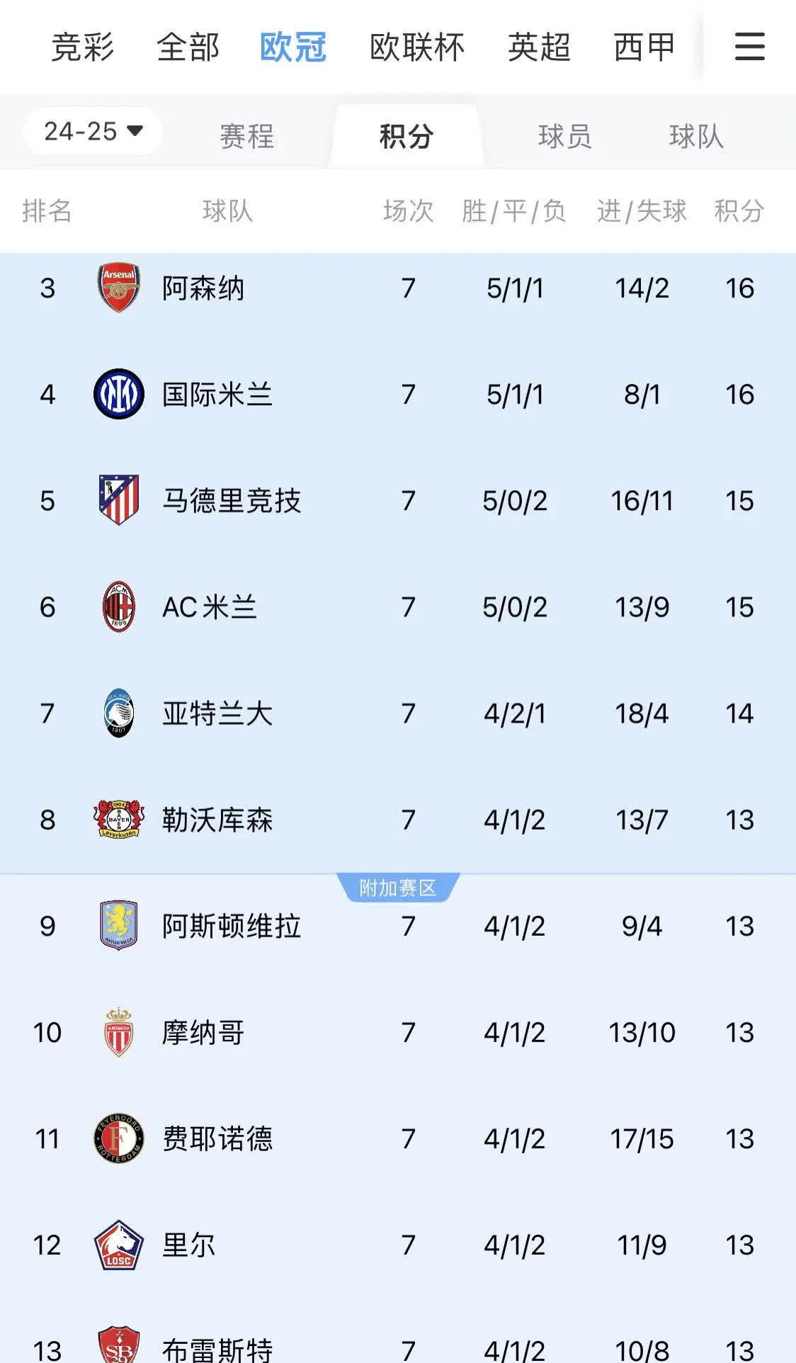 包含佩德罗：新赛季要力争欧冠资格；现在的跑动比在的词条