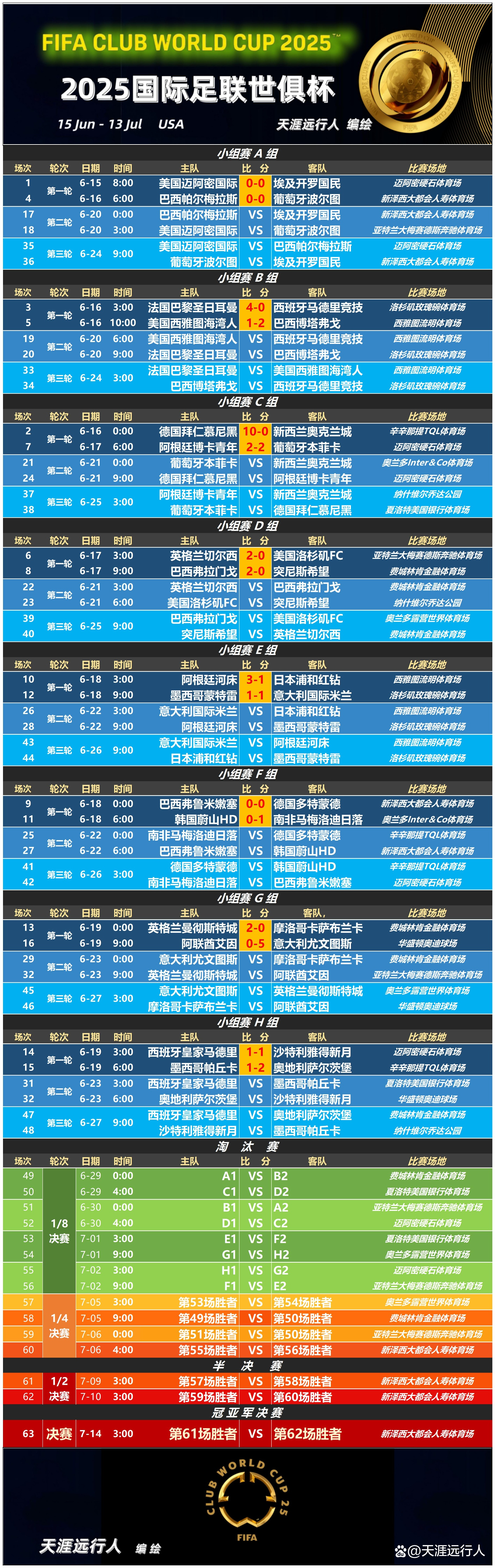 世俱杯夺冠赔率:大巴黎1赔35领跑曼城超皇马