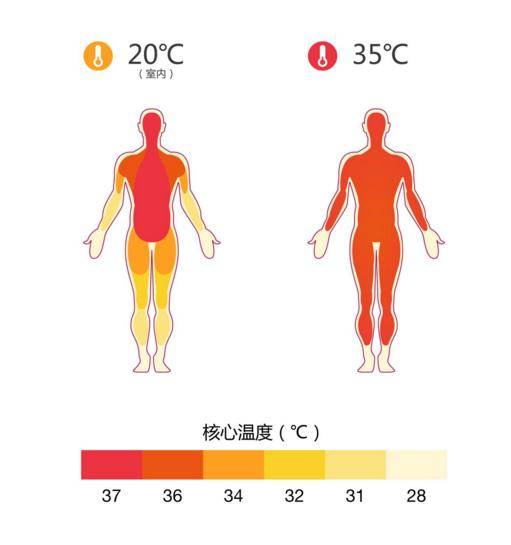 高温并不是我们的借口，为保存体力几