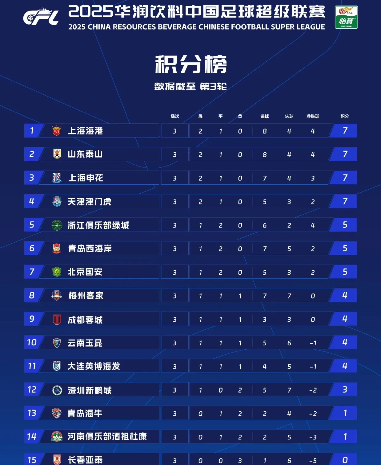 山东泰山第15轮数据排名：11项第1中超独一份，1数据下降却是好事