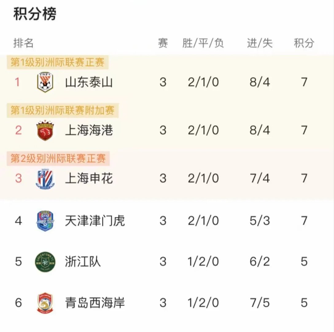 山东泰山第15轮数据排名：11项第1中超独一份，1数据下降却是好事